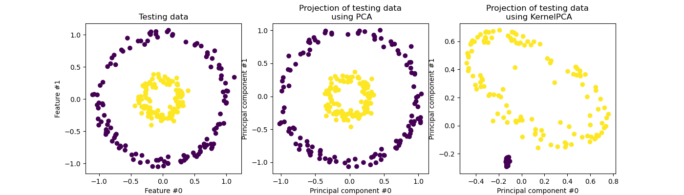 Testing data, Projection of testing data using PCA, Projection of testing data using KernelPCA