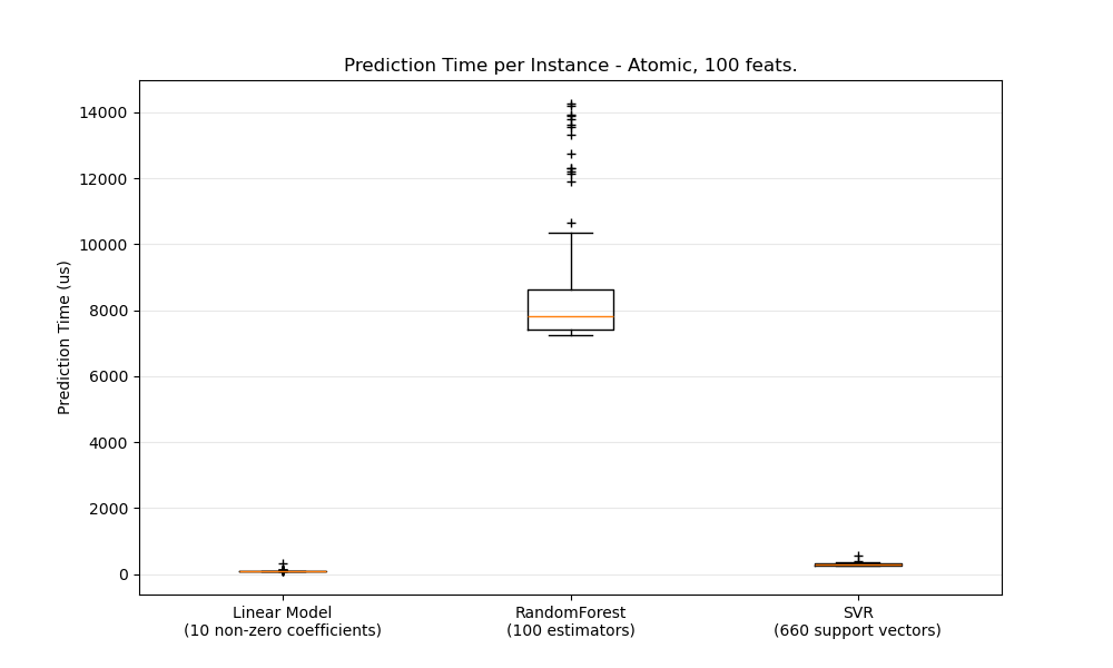 Prediction Time per Instance - Atomic, 100 feats.