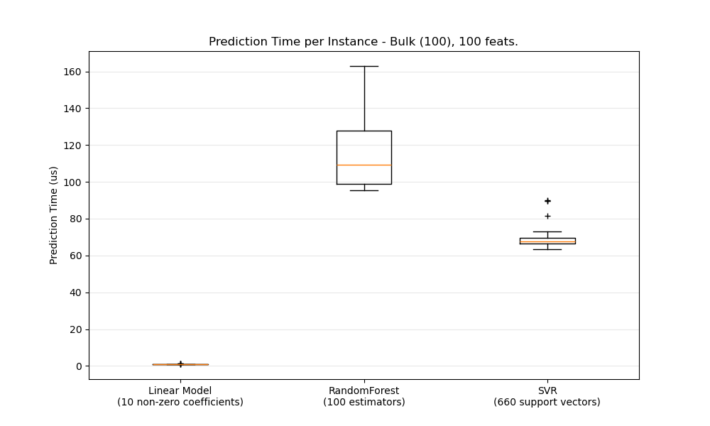 Prediction Time per Instance - Bulk (100), 100 feats.